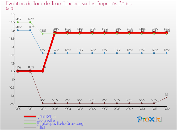 Evolution du taux de la taxe foncière sur le bati pour HéBERVILLE et les communes proches de 2000 à 2012 Comparaison des taux de taxe foncière sur le bati pour HéBERVILLE et les communes voisines de 2000 à 2012
