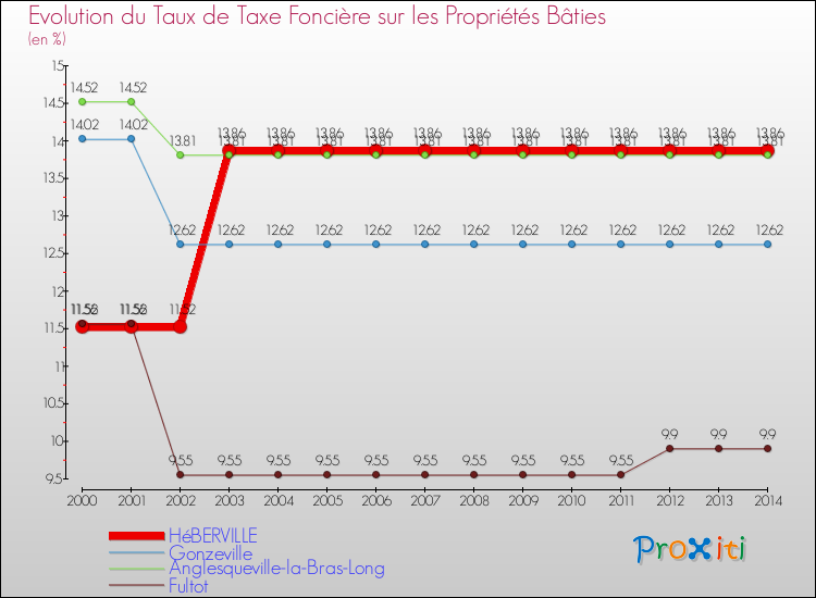 Evolution du taux de la taxe foncière sur le bati pour HéBERVILLE et les communes proches de 2000 à 2014 Comparaison des taux de taxe foncière sur le bati pour HéBERVILLE et les communes voisines de 2000 à 2014