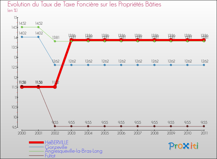 Evolution du taux de la taxe foncière sur le bati pour HéBERVILLE et les communes proches Comparaison des taux de taxe foncière sur le bati pour HéBERVILLE et les communes voisines