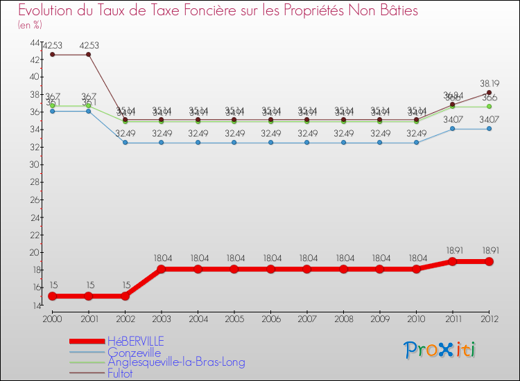 Evolution du taux de la taxe foncière sur les immeubles et terrains non batis pour HéBERVILLE et les communes proches de 2000 à 2012 Comparaison des taux de la taxe foncière sur les immeubles et terrains non batis pour HéBERVILLE et les communes voisines de 2000 à 2012