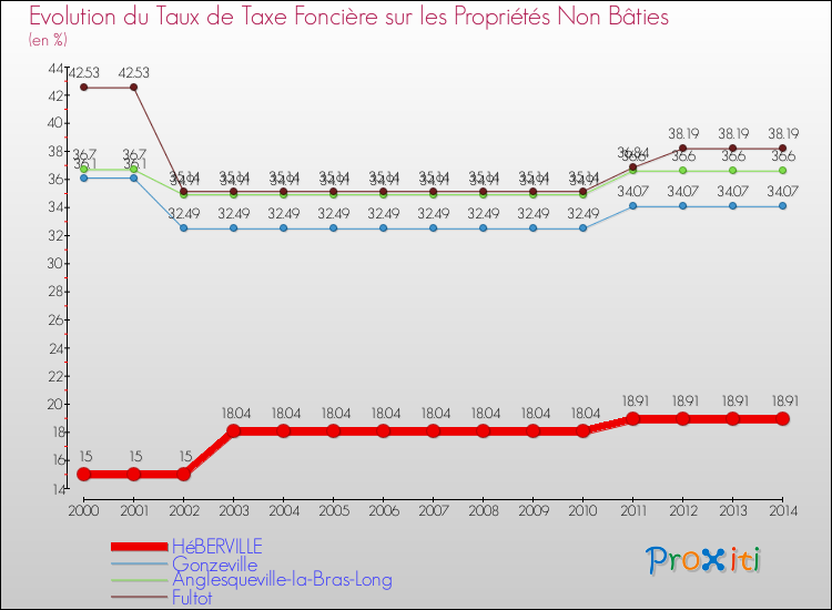 Evolution du taux de la taxe foncière sur les immeubles et terrains non batis pour HéBERVILLE et les communes proches de 2000 à 2014 Comparaison des taux de la taxe foncière sur les immeubles et terrains non batis pour HéBERVILLE et les communes voisines de 2000 à 2014
