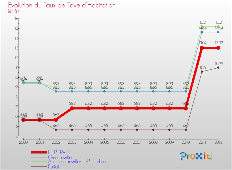 Evolution du taux de la taxe d'habitation pour HéBERVILLE et les communes proches Comparaison des taux de la taxe d'habitation pour HéBERVILLE et les communes voisines