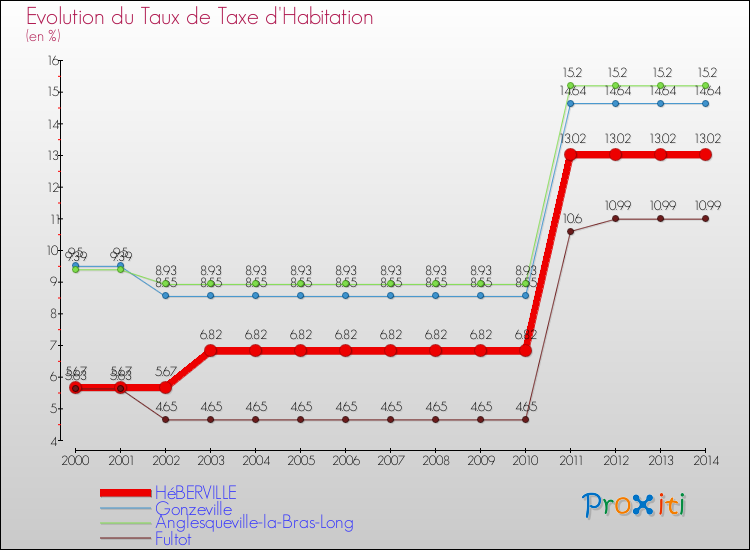 Evolution du taux de la taxe d'habitation pour HéBERVILLE et les communes proches de 2000 à 2014 Comparaison des taux de la taxe d'habitation pour HéBERVILLE et les communes voisines de 2000 à 2014