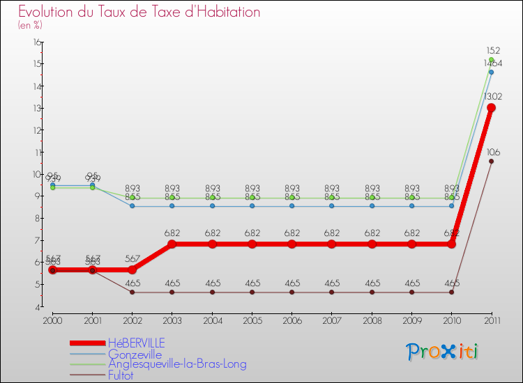 Evolution du taux de la taxe d'habitation pour HéBERVILLE et les communes proches Comparaison des taux de la taxe d'habitation pour HéBERVILLE et les communes voisines