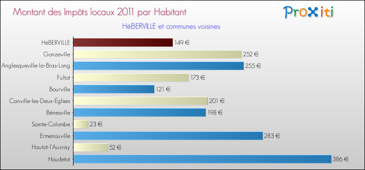 Montant des impôts locaux par Habitant pour HéBERVILLE et les communes proches Comparaison des impôts locaux par habitant pour HéBERVILLE et les communes voisines