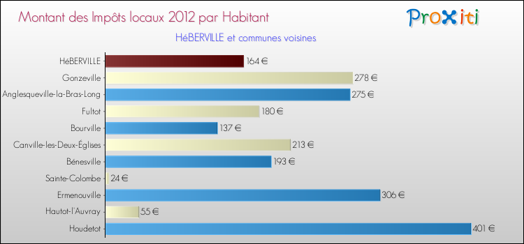 Montant des impôts locaux par Habitant pour HéBERVILLE et les communes proches Comparaison des impôts locaux par habitant pour HéBERVILLE et les communes voisines