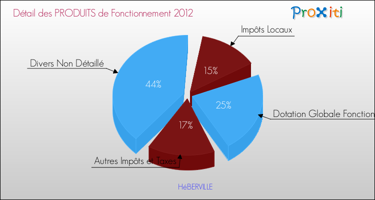 Décomposition du Budget de Fonctionnement 2012 de la commune de HéBERVILLE Budget de Fonctionnement 2012 pour la commune de HéBERVILLE
