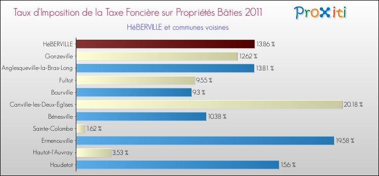 Taux d'imposition de la taxe foncière sur le bati 2011 pour HéBERVILLE et les communes proches Comparaison des taux d'imposition de la taxe foncière sur le bati 2011 pour HéBERVILLE et les communes voisines