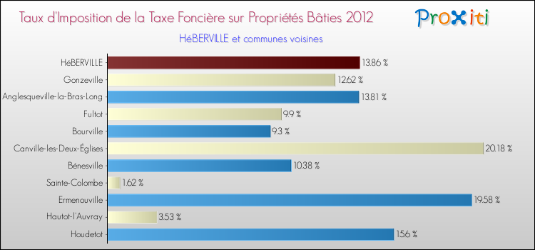 Taux d'imposition de la taxe foncière sur le bati 2012 pour HéBERVILLE et les communes proches Comparaison des taux d'imposition de la taxe foncière sur le bati 2012 pour HéBERVILLE et les communes voisines