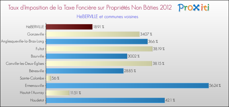 Taux d'imposition de la taxe foncière sur les immeubles et terrains non batis 2012 pour HéBERVILLE et les communes proches Comparaison des taux d'imposition de la taxe foncière sur les immeubles et terrains non batis 2012 pour HéBERVILLE et les communes voisines