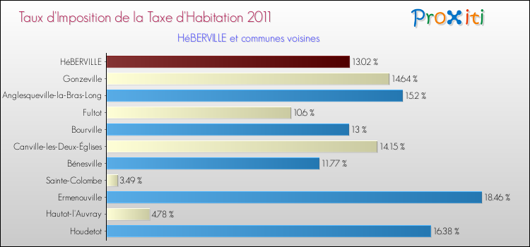 Taux d'imposition de la taxe d'habitation 2011 pour HéBERVILLE et les communes proches Comparaison des taux d'imposition de la taxe d'habitation 2011 pour HéBERVILLE et les communes voisines