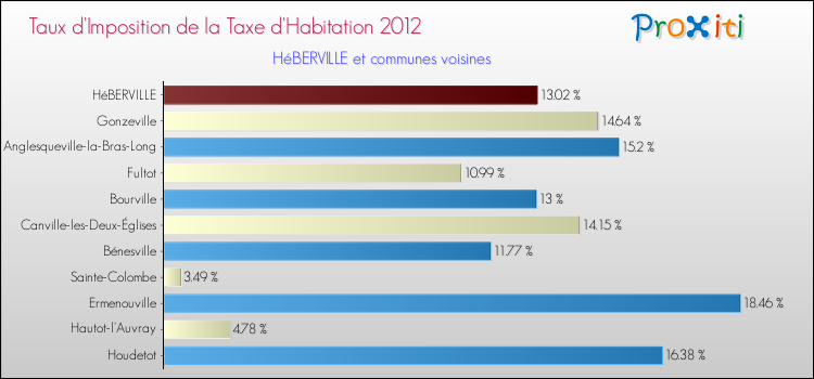 Taux d'imposition de la taxe d'habitation 2012 pour HéBERVILLE et les communes proches Comparaison des taux d'imposition de la taxe d'habitation 2012 pour HéBERVILLE et les communes voisines