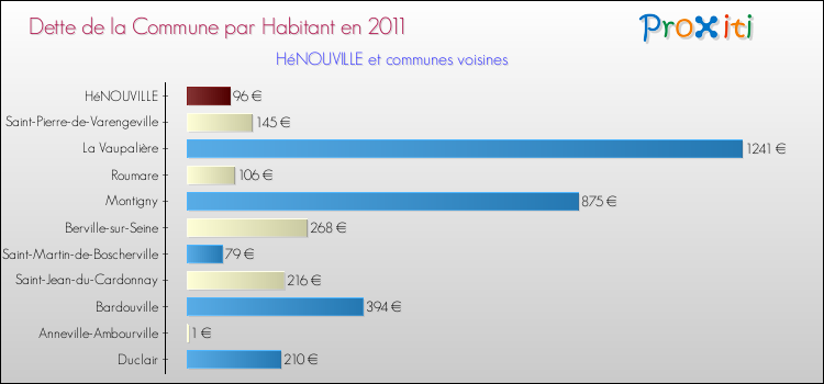 Dette par habitant de la commune en 2011 pour HéNOUVILLE et les communes proches Comparaison de la dette par habitant de la commune en 2011 pour HéNOUVILLE et les communes voisines