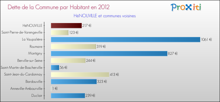 Dette par habitant de la commune en 2012 pour HéNOUVILLE et les communes proches Comparaison de la dette par habitant de la commune en 2012 pour HéNOUVILLE et les communes voisines