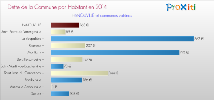 Dette par habitant de la commune en 2014 pour HéNOUVILLE et les communes proches Comparaison de la dette par habitant de la commune en 2014 pour HéNOUVILLE et les communes voisines
