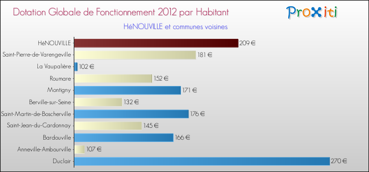 Montant des dotations globales de fonctionnement DGF par Habitant pour HéNOUVILLE et les communes proches Comparaison des des dotations globales de fonctionnement DGF par habitant pour HéNOUVILLE et les communes voisines