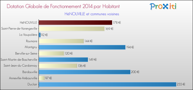 Montant des dotations globales de fonctionnement DGF par Habitant pour HéNOUVILLE et les communes proches en 2014. Comparaison des des dotations globales de fonctionnement DGF par habitant pour HéNOUVILLE et les communes voisines en 2014.