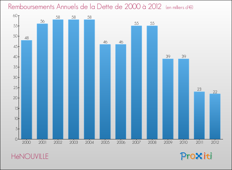 Evolution de l'annuité de la dette pour la commune de HéNOUVILLE de 2000 à 2012 Annuités de la dette pour HéNOUVILLE de 2000 à 2012
