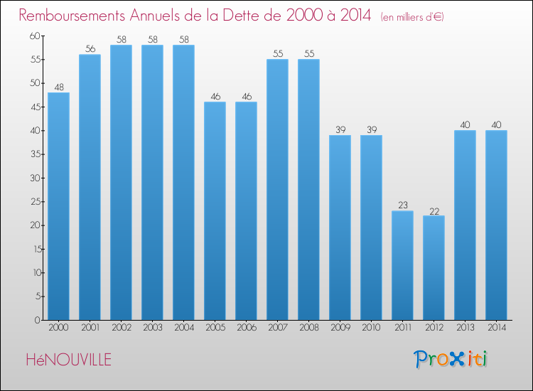 Evolution de l'annuité de la dette pour la commune de HéNOUVILLE de 2000 à 2014 Annuités de la dette pour HéNOUVILLE de 2000 à 2014