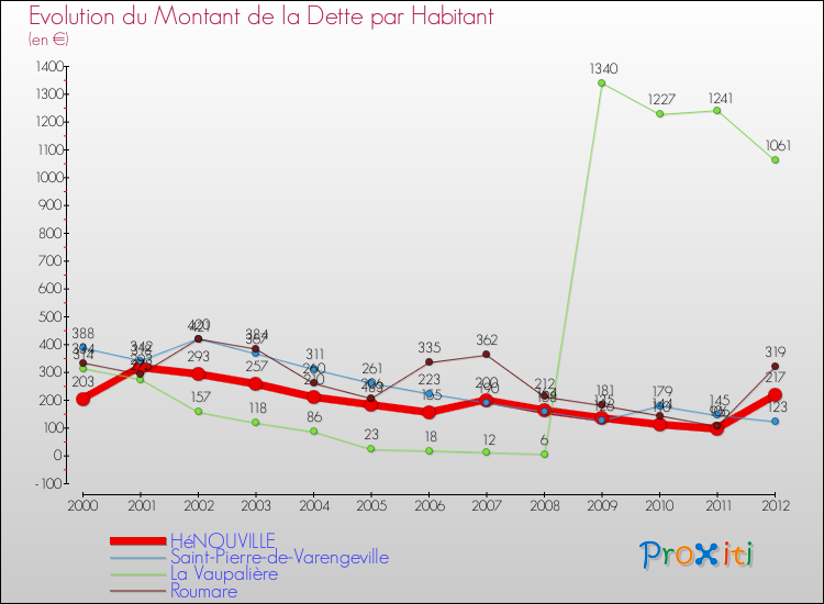 Evolution de la dette par habitant pour la commune de HéNOUVILLE et les communes proches de 2000 à 2012 Comparaison de la dette par habitant pour HéNOUVILLE et les communes voisines de 2000 à 2012
