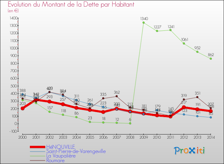 Evolution de la dette par habitant pour la commune de HéNOUVILLE et les communes proches de 2000 à 2014 Comparaison de la dette par habitant pour HéNOUVILLE et les communes voisines de 2000 à 2014