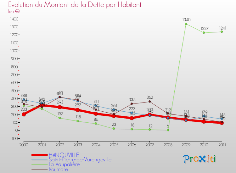 Evolution de la dette par habitant pour la commune de HéNOUVILLE et les communes proches Comparaison de la dette par habitant pour HéNOUVILLE et les communes voisines