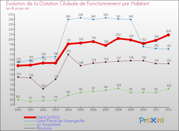 Evolution et montant de la dotation globale de fonctionnement par Habitant pour HéNOUVILLE et les communes proches Comparaison des dotations globales de fonctionnement par habitant pour HéNOUVILLE et les communes voisines