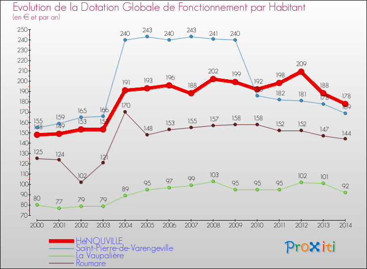 Evolution et montant de la dotation globale de fonctionnement par Habitant pour HéNOUVILLE et les communes proches de 2000 à 2014. Comparaison des dotations globales de fonctionnement par habitant pour HéNOUVILLE et les communes voisines de 2000 à 2014.