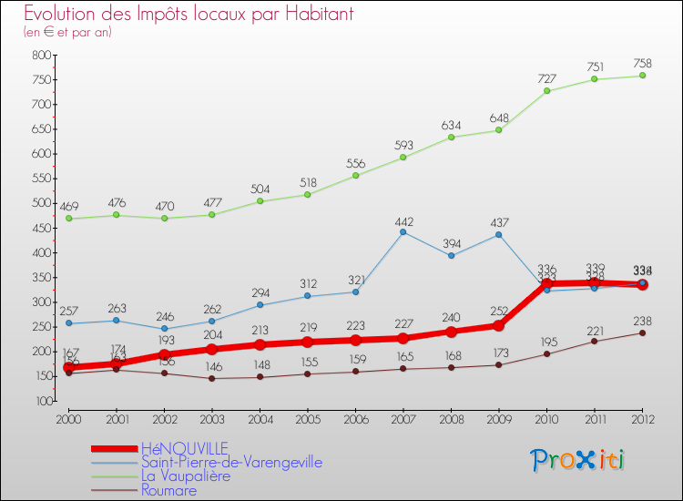 Evolution et montant des impôts locaux par Habitant pour HéNOUVILLE et les communes proches Comparaison des impôts locaux par habitant pour HéNOUVILLE et les communes voisines