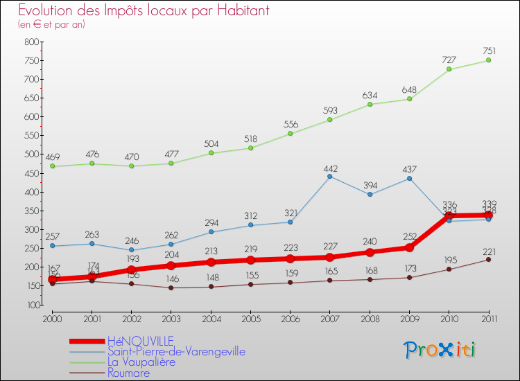 Evolution et montant des impôts locaux par Habitant pour HéNOUVILLE et les communes proches Comparaison des impôts locaux par habitant pour HéNOUVILLE et les communes voisines