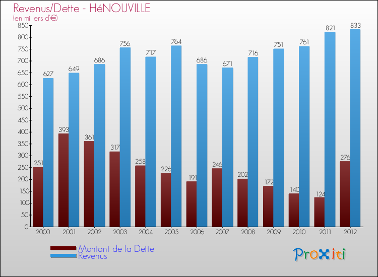 Evolution comparée de la dette et des revenus pour la commune de HéNOUVILLE de 2000 à 2012 Comparaison de la dette et des revenus pour HéNOUVILLE de 2000 à 2012