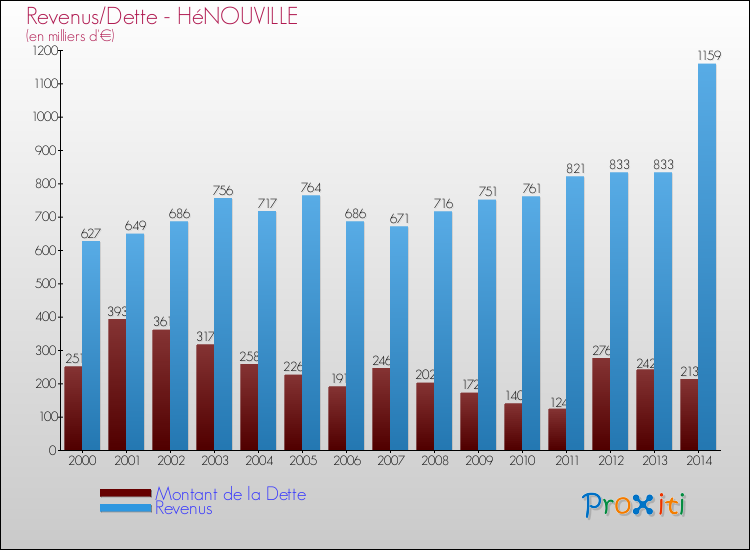 Evolution comparée de la dette et des revenus pour la commune de HéNOUVILLE de 2000 à 2014 Comparaison de la dette et des revenus pour HéNOUVILLE de 2000 à 2014