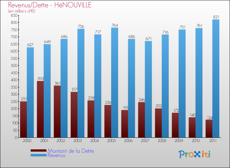 Evolution comparée de la dette et des revenus pour la commune de HéNOUVILLE de 2000 à 2011 Comparaison de la dette et des revenus pour HéNOUVILLE de 2000 à 2011
