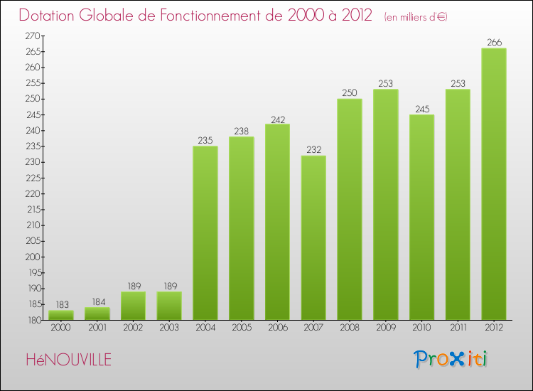 Evolution du montant de la Dotation Globale de Fonctionnement pour la commune de HéNOUVILLE de 2000 à 2012 Evolution du montant de la Dotation Globale de Fonctionnement pour HéNOUVILLE de 2000 à 2012