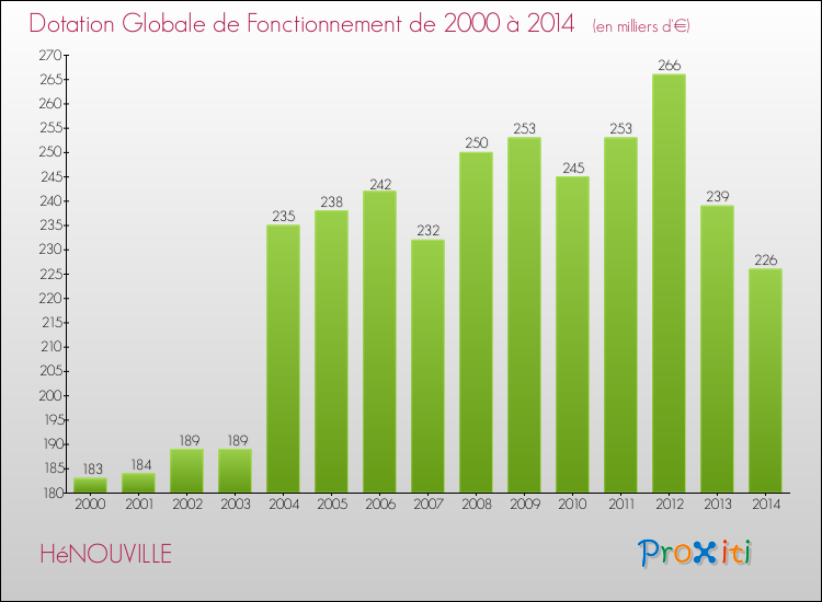 Evolution du montant de la Dotation Globale de Fonctionnement pour la commune de HéNOUVILLE de 2000 à 2014 Evolution du montant de la Dotation Globale de Fonctionnement pour HéNOUVILLE de 2000 à 2014