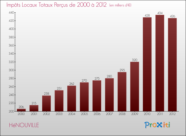 Evolution des Impôts Locaux pour la commune de HéNOUVILLE de 2000 à 2012 Evolution des Impôts Locaux pour HéNOUVILLE de 2000 à 2012