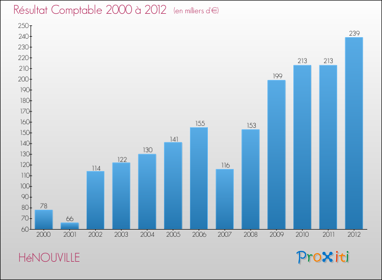 Evolution du résultat comptable pour la commune de HéNOUVILLE de 2000 à 2012 Evolution du résultat comptable pour HéNOUVILLE de 2000 à 2012