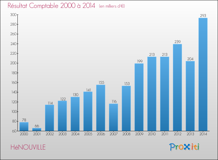 Evolution du résultat comptable pour la commune de HéNOUVILLE de 2000 à 2014 Evolution du résultat comptable pour HéNOUVILLE de 2000 à 2014