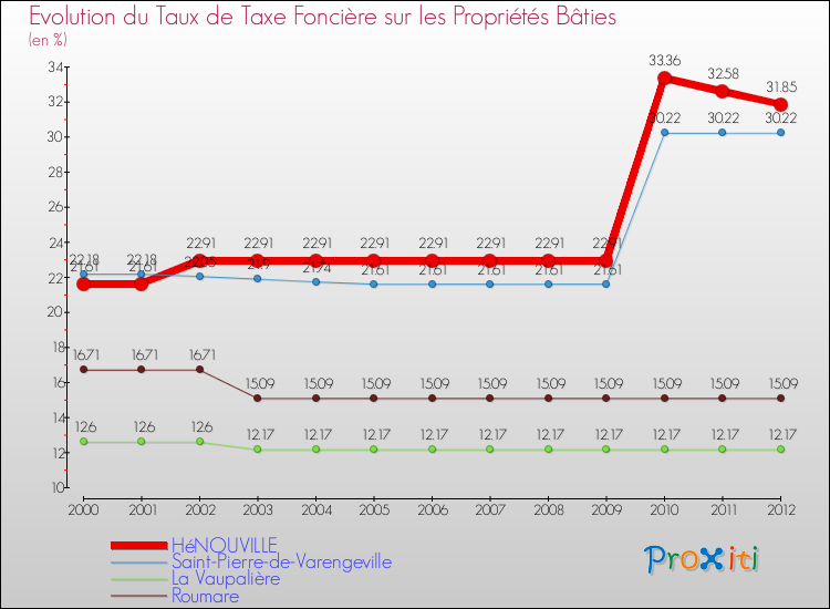 Evolution du taux de la taxe foncière sur le bati pour HéNOUVILLE et les communes proches de 2000 à 2012 Comparaison des taux de taxe foncière sur le bati pour HéNOUVILLE et les communes voisines de 2000 à 2012