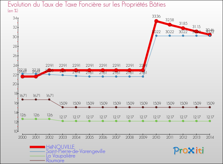 Evolution du taux de la taxe foncière sur le bati pour HéNOUVILLE et les communes proches de 2000 à 2014 Comparaison des taux de taxe foncière sur le bati pour HéNOUVILLE et les communes voisines de 2000 à 2014