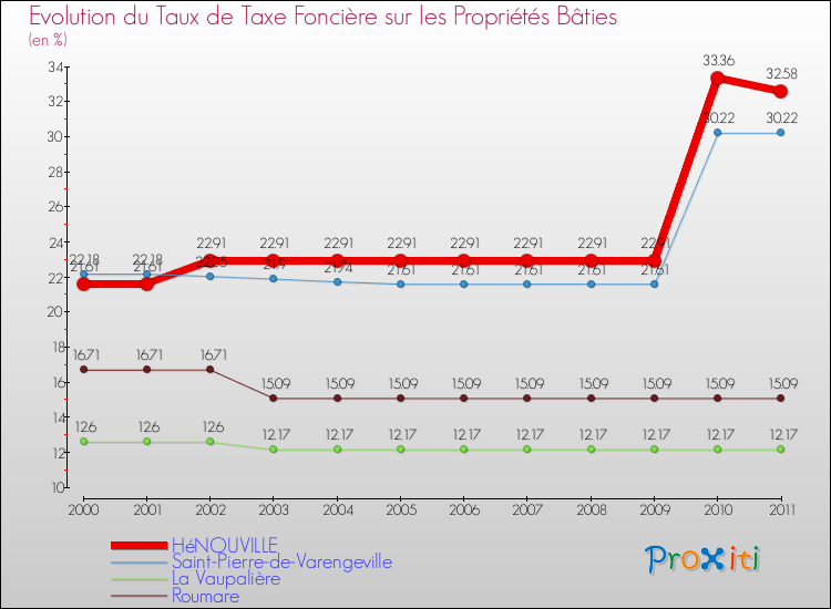 Evolution du taux de la taxe foncière sur le bati pour HéNOUVILLE et les communes proches Comparaison des taux de taxe foncière sur le bati pour HéNOUVILLE et les communes voisines