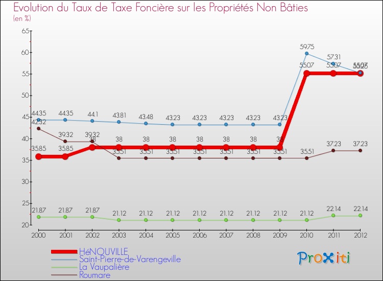 Evolution du taux de la taxe foncière sur les immeubles et terrains non batis pour HéNOUVILLE et les communes proches de 2000 à 2012 Comparaison des taux de la taxe foncière sur les immeubles et terrains non batis pour HéNOUVILLE et les communes voisines de 2000 à 2012