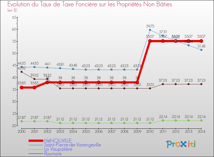 Evolution du taux de la taxe foncière sur les immeubles et terrains non batis pour HéNOUVILLE et les communes proches de 2000 à 2014 Comparaison des taux de la taxe foncière sur les immeubles et terrains non batis pour HéNOUVILLE et les communes voisines de 2000 à 2014