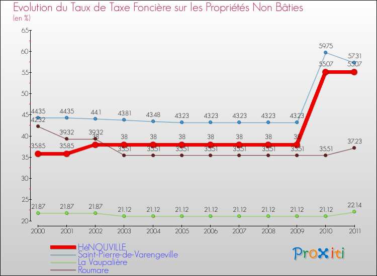 Evolution du taux de la taxe foncière sur les immeubles et terrains non batis pour HéNOUVILLE et les communes proches Comparaison des taux de la taxe foncière sur les immeubles et terrains non batis pour HéNOUVILLE et les communes voisines