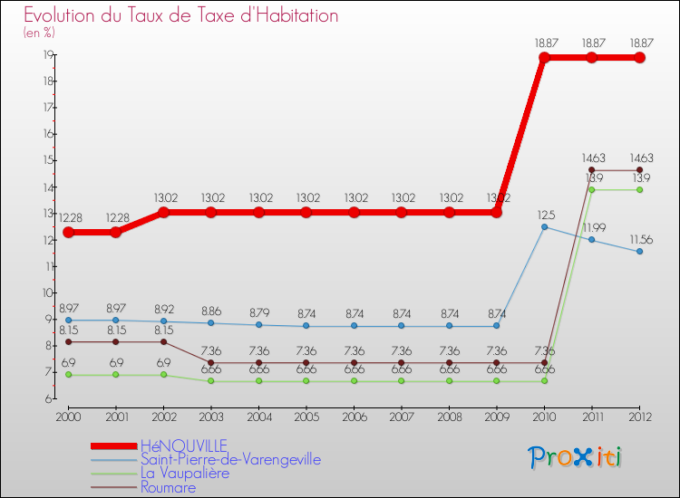 Evolution du taux de la taxe d'habitation pour HéNOUVILLE et les communes proches Comparaison des taux de la taxe d'habitation pour HéNOUVILLE et les communes voisines