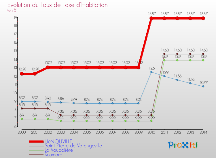 Evolution du taux de la taxe d'habitation pour HéNOUVILLE et les communes proches de 2000 à 2014 Comparaison des taux de la taxe d'habitation pour HéNOUVILLE et les communes voisines de 2000 à 2014