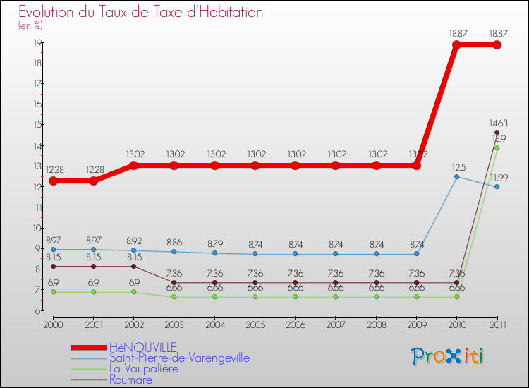 Evolution du taux de la taxe d'habitation pour HéNOUVILLE et les communes proches Comparaison des taux de la taxe d'habitation pour HéNOUVILLE et les communes voisines