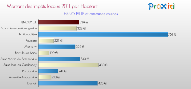 Montant des impôts locaux par Habitant pour HéNOUVILLE et les communes proches Comparaison des impôts locaux par habitant pour HéNOUVILLE et les communes voisines