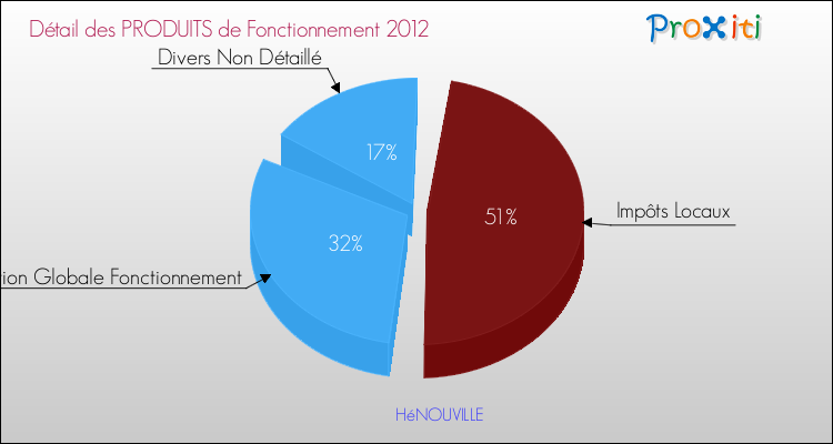 Décomposition du Budget de Fonctionnement 2012 de la commune de HéNOUVILLE Budget de Fonctionnement 2012 pour la commune de HéNOUVILLE