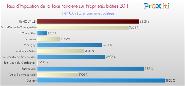Taux d'imposition de la taxe foncière sur le bati 2011 pour HéNOUVILLE et les communes proches Comparaison des taux d'imposition de la taxe foncière sur le bati 2011 pour HéNOUVILLE et les communes voisines